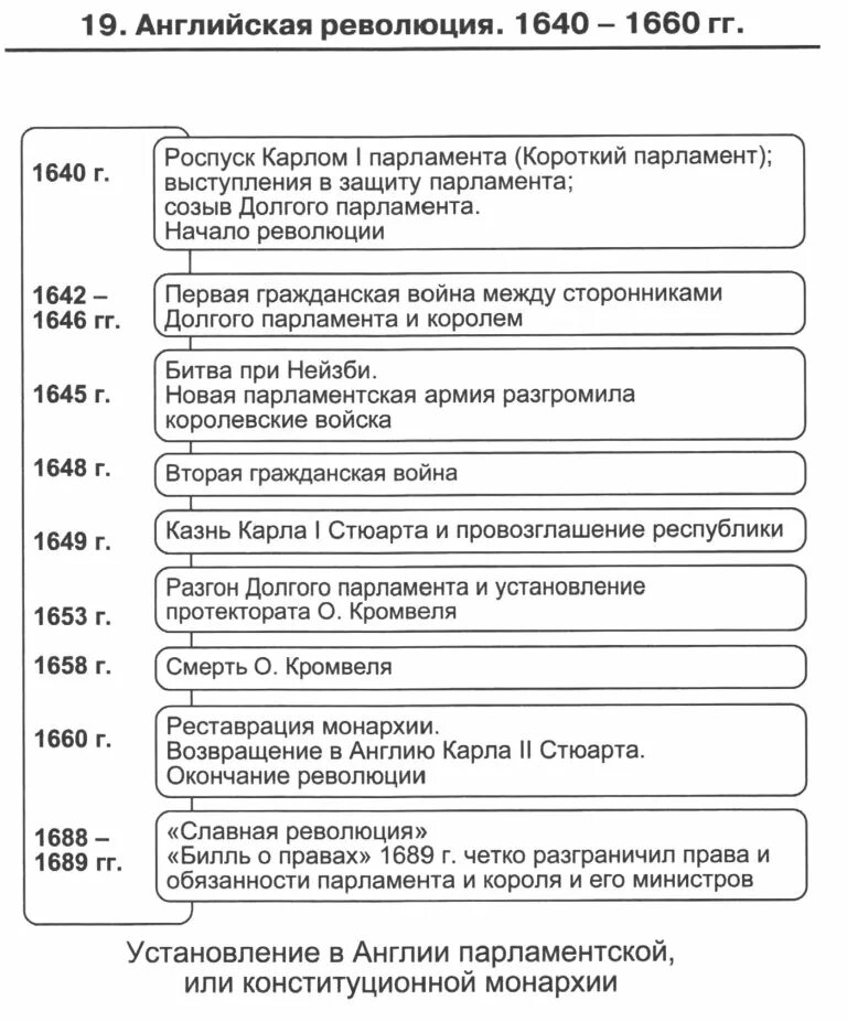 История 16,11 Тема "Английская революция середины XVII в." XVI век закончился дл