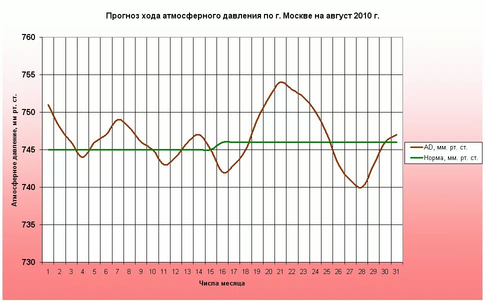 Какое давление на неделю