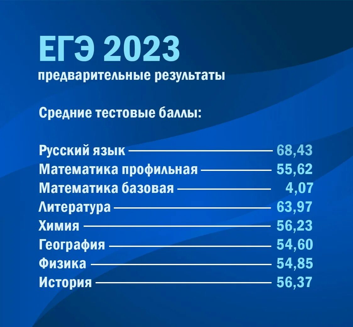 Подготовка к информатике 2023. ЕГЭ 2023. Средний балл по биологии ЕГЭ 2023. Средний балл за ЕГЭ 2023. Результаты ЕГЭ 2023.