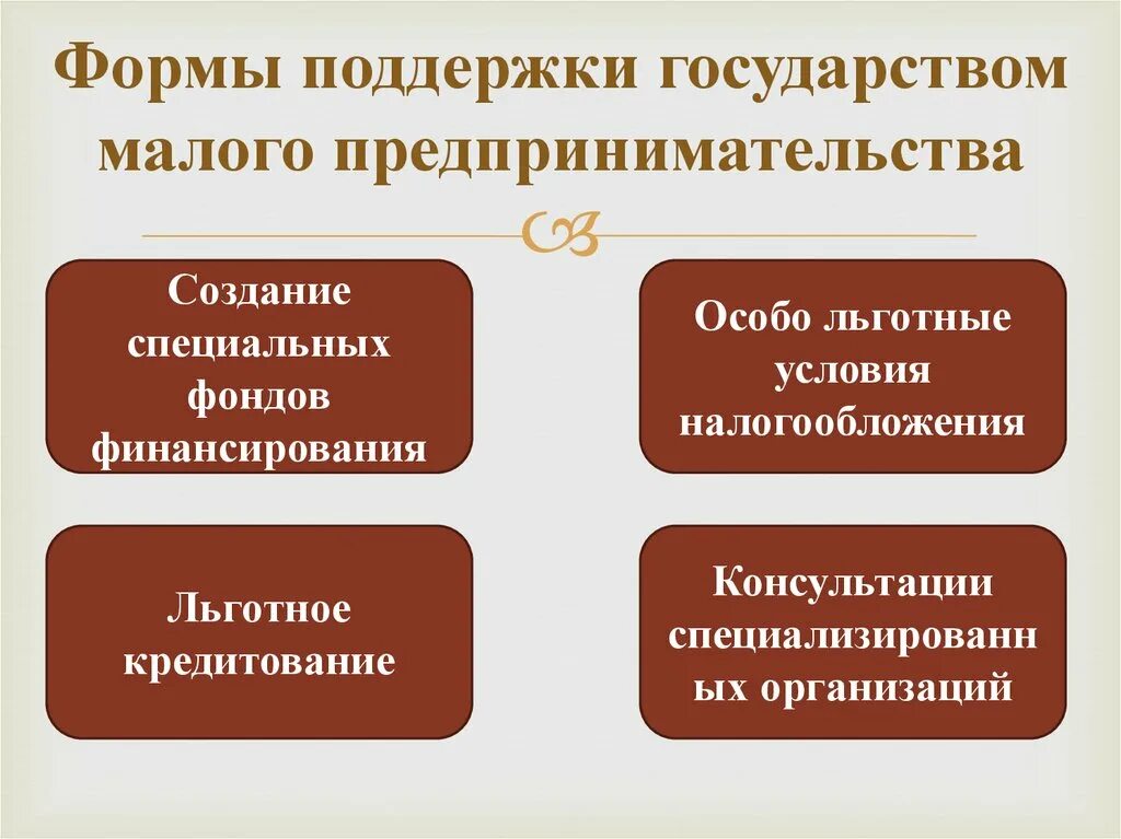 Формы поддержки предпринимательской деятельности. Формы государственной поддержки малого бизнеса. Формы государственной поддержки малых предприятий. Формы поддержки малого предпринимательства. Формы поддержки государством малого предпринимательства.