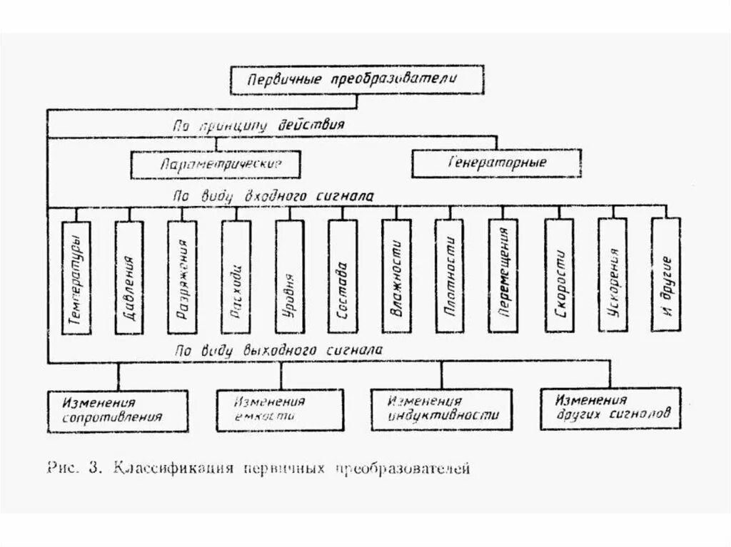 Классификация измерительных преобразователей. Классификация первичных измерительных преобразователей. классификация первичных преобразователей датчиков. классификация измерительных преобразователей давления. первичные измерительные преобразователи давления.