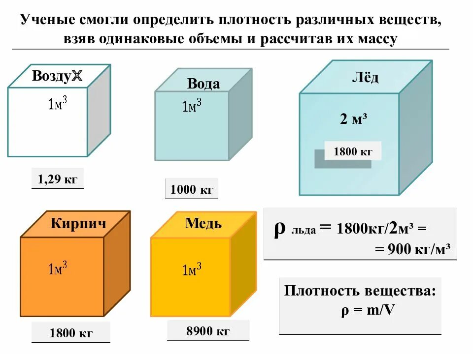 Сколько плотность меди. Плотность. Вещество. Плотность. Плотность льда. Плотность различных веществ.