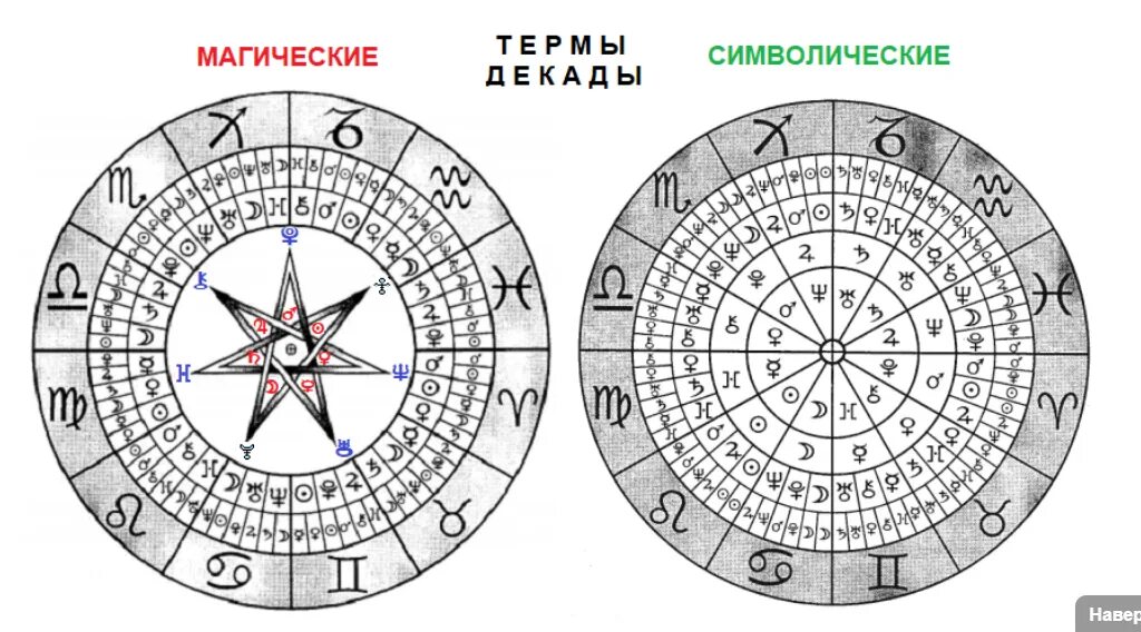 Управители градусов в астрологии. Символы планет в астрологии. Зодиакальный круг с градусами. Декады в астрологии.