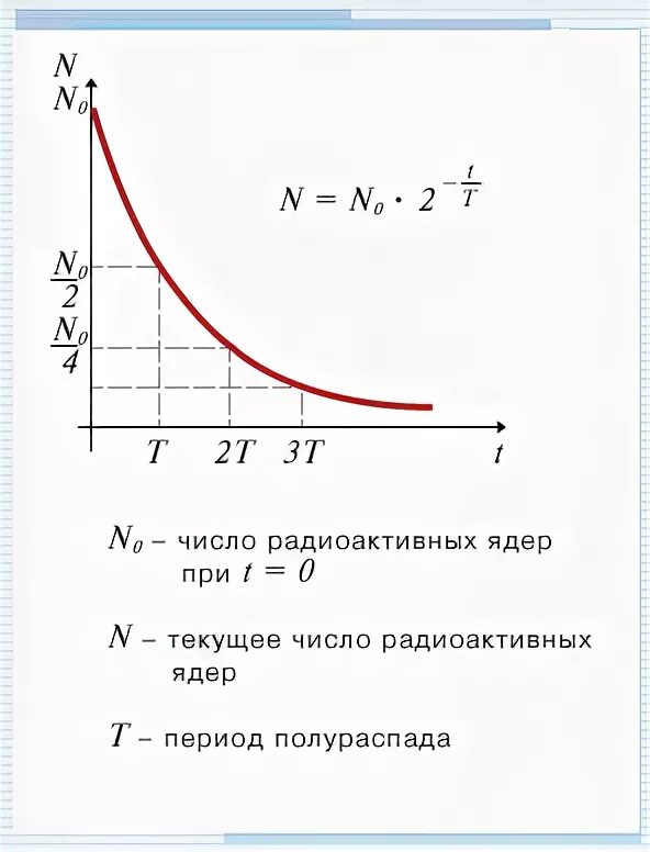 Количество нераспавшихся ядер формула. Как найти число число радиоактивных ядер по начальной массе. Как найти количество радиоактивного вещества через интеграл. Большое количество n радиоактивных ядер