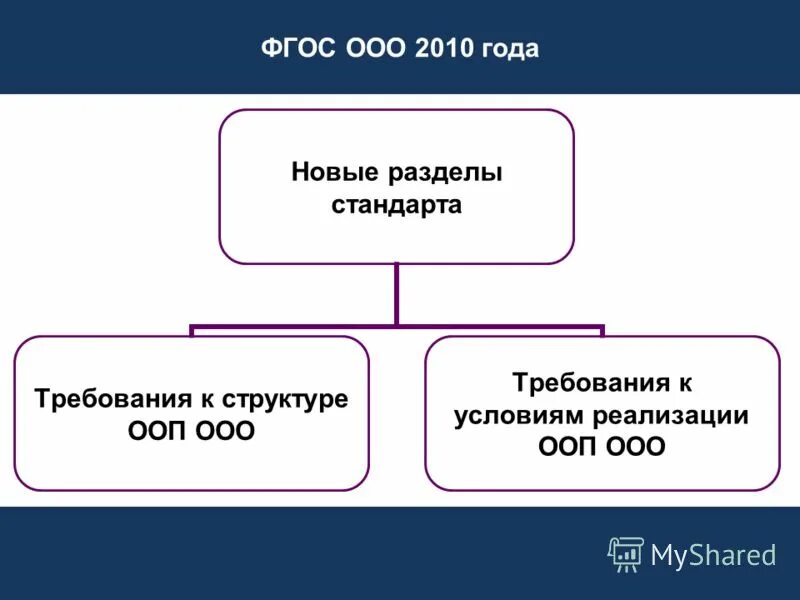 ФГОС 2010 года. ФГОС ООО 2010. ФГОС ООО приказ. ФГОС ООО основная идея.