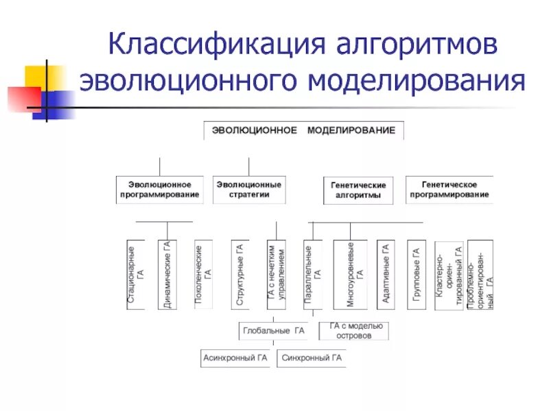 Эволюционно генетический алгоритм. Эволюционное моделирование и генетические алгоритмы. методы моделирования эволюции. генетический алгоритм классификация. компьютерное моделирование эволюции.