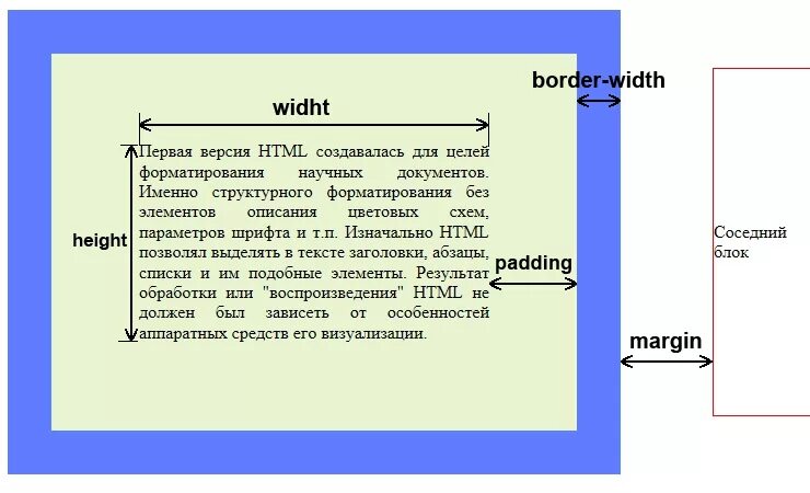 Отступы между элементами. Отступы блоков в html. Отступ в html. Отступы в CSS. Размер блока CSS.