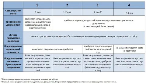 Открытие счета юридическим лицам нерезидентам