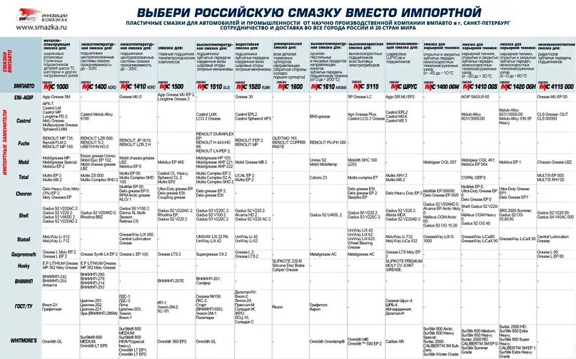 Таблица аналогов смазок Shell. Схема классификации пластичных смазок. Таблица совместимости консистентных смазок. Консистентные смазки таблица.