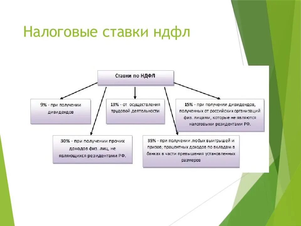 Источник налога ндфл. Ставки НДФЛ. Ставки налога на доходы физических лиц. Налоговые ставки по НДФЛ. Налог на доходы физических лиц налоговые ставки.