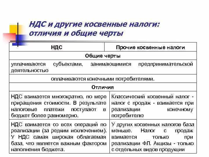 Разницы ндс и прибыль. Налог с продаж чем отличается от НДС. НДС И налог с продаж разница. НДС косвенный налог. Различие НДС И налога с продаж.