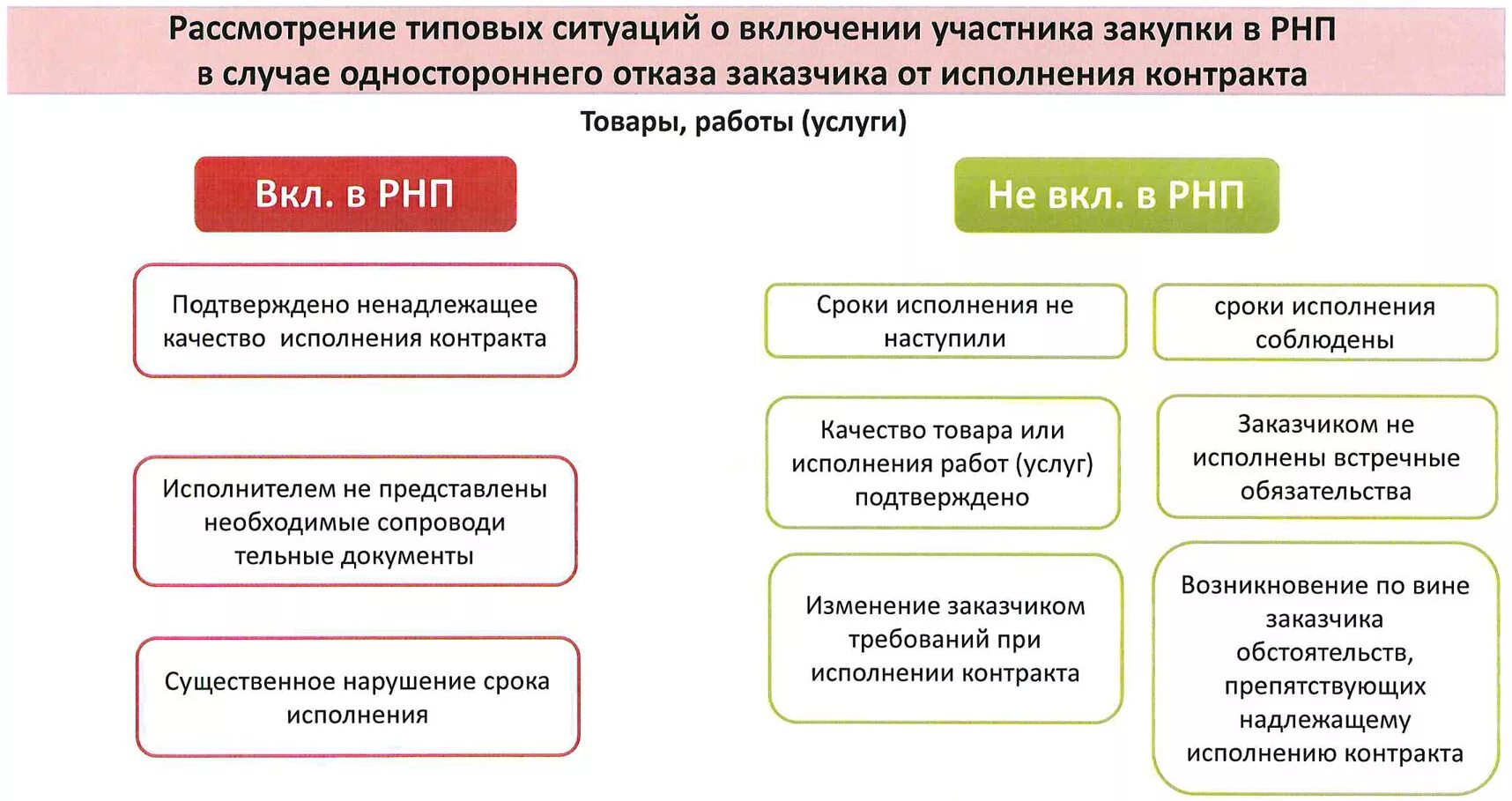 Изменение сроков контракта по 44. Реестр недобросовестных поставщиков по 44-ФЗ. Контракт 44 ФЗ. РНП 44-ФЗ. Сроки исполнения контракта по 44 ФЗ.