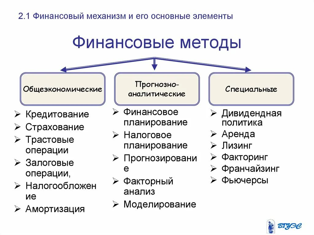 Основные методы управления организацией. Механизм финансового менеджмента схема. Методы управления финансами организации. Финансовые методы финансового механизма. Методы регулирования финансового механизма.