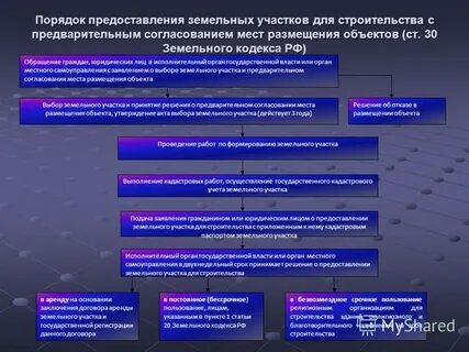 Предоставление участков под индивидуальное строительство