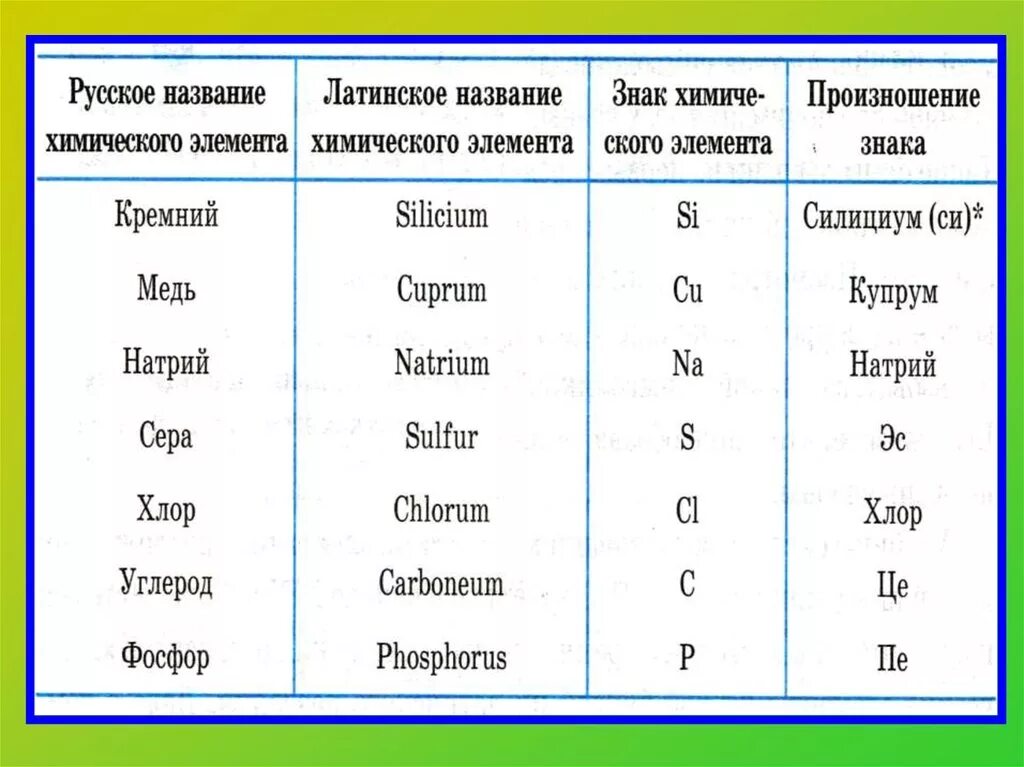 Русское название химических элементов. Произношение золота в химии. Названия и символы важнейших химических элементов. Золото произношение химического знака. Химические названия на латинском.