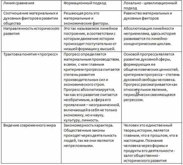 Сравнить формационный и цивилизационный подход. Линия сравнения формационный подход локально-цивилизационный подход. сравнение формационного и цивилизационного подхода. таблица линия сравнения формационный подход цивилизационный подход. таблица сравнения формационного и локально-цивилизационного подхода.