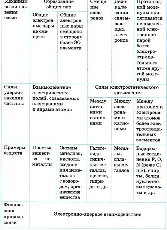 Признаки химической связи