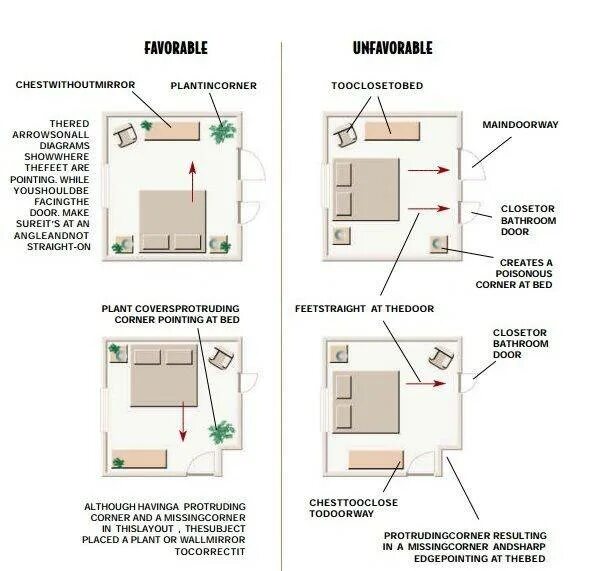 Комната по фен шуй спальня схема. Расположение спальни по фен шуй в квартире. Как правильно установить кровать в спальне по фен шуй. Как можно расположить кровать в спальне схемы.