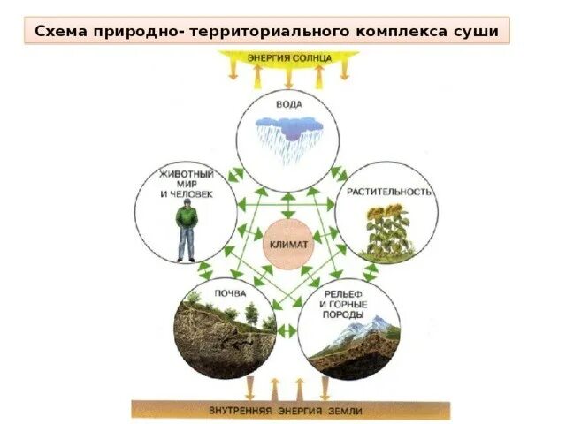 Примеры взаимодействия различных оболочек