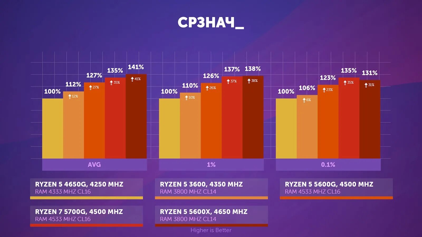 Тест ryzen 5600. Ryzen 5700x. Тесты Ryzen 7 5700x. Ryzen 5 5700х. Ryzen 5 5600g разгон.