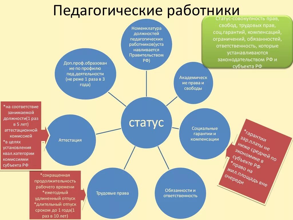 Обязанности работников образовательного учреждения. Структура правового статуса педагогических работников. Правовой статус педагогических работников схема. Структура правового статуса педагогических работников схема. Обязанности педагогических работников схема.