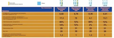 Вес окна двухкамерного