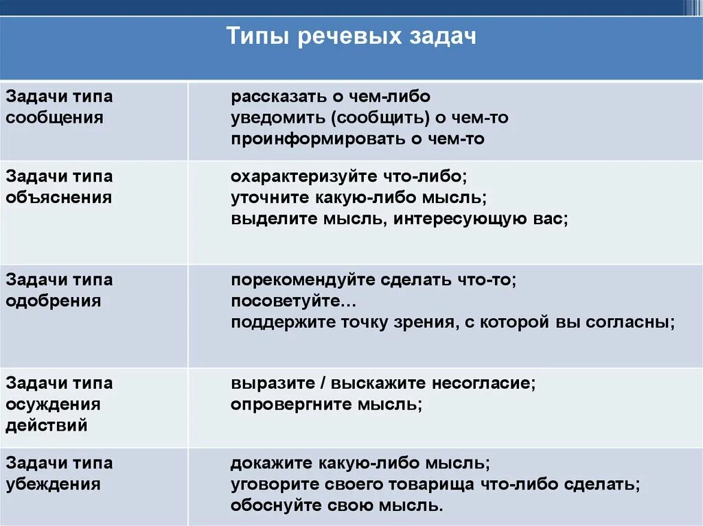 Какие были задачи речи. Речевые задачи. Речевая задача текста это. Виды речевых заданий. Задачи типов речи.