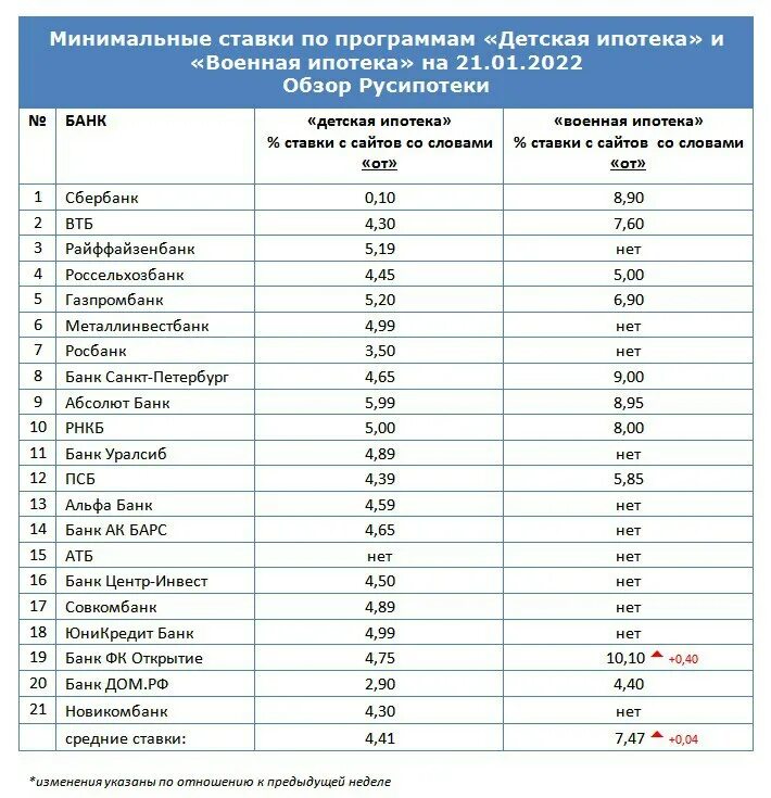 Ипотечные ставки в 2020 году в разных банках. Процент на ипотеку в банках России. Проценты по ипотеке в банках. Ипотека проценты в банках 2021.