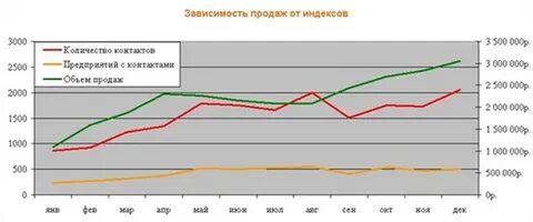 Зависимость продаж