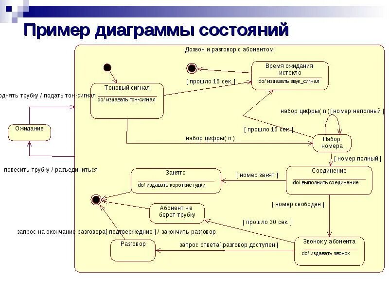 Диаграмма состояний uml. Диаграмма состояний uml пример. диаграмма состояния объекта жд. диаграмма состояний uml аэропорт. диаграмма состояния программного модуля.