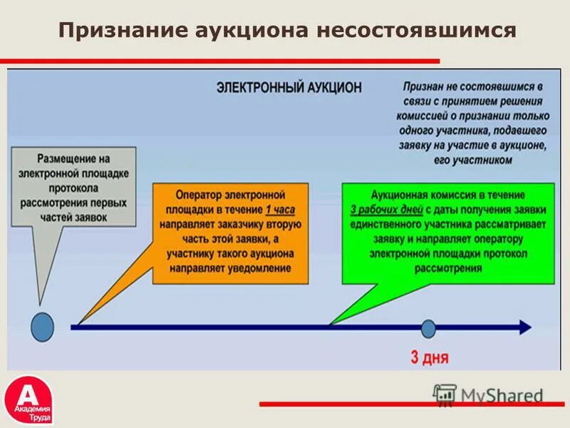 аукцион признан. несостоявшийся аукцион. аукцион признан. заключение контракта с победителем аукциона. причина аукциона.