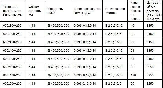 600 300 200 сколько в кубе