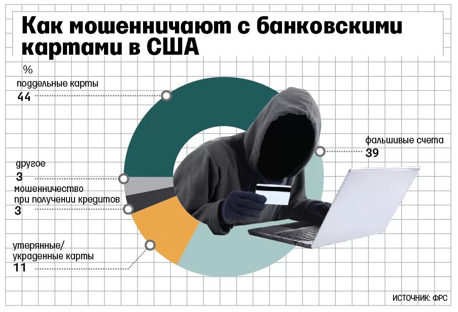 Статистика мошенничества с банковскими картами. Статистика по мошенничеству с банковскими картами. Статистика краж с банковских карт. Мошенничество статистика. Статистика мошенничества в россии