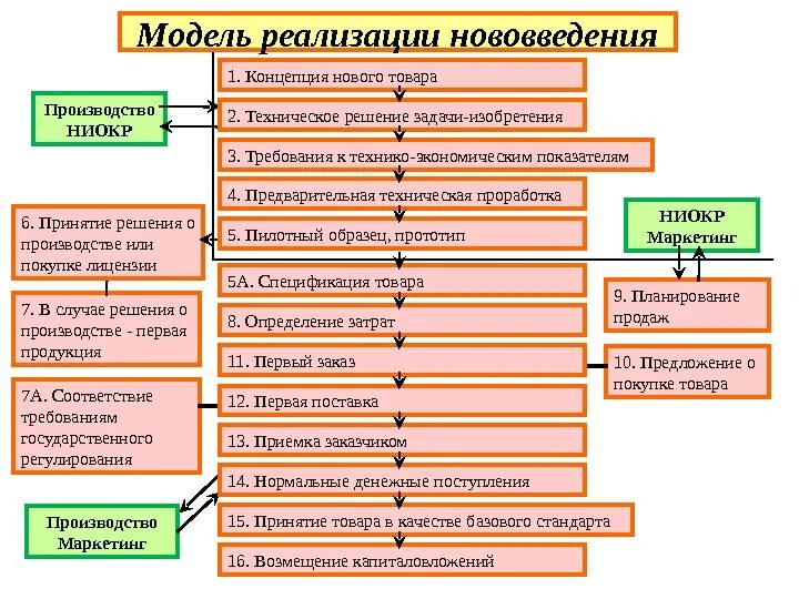 Модель внедрения инноваций. Модель реализации. Модель реализации проекта. Концепция нового товара. Новая модель реализации