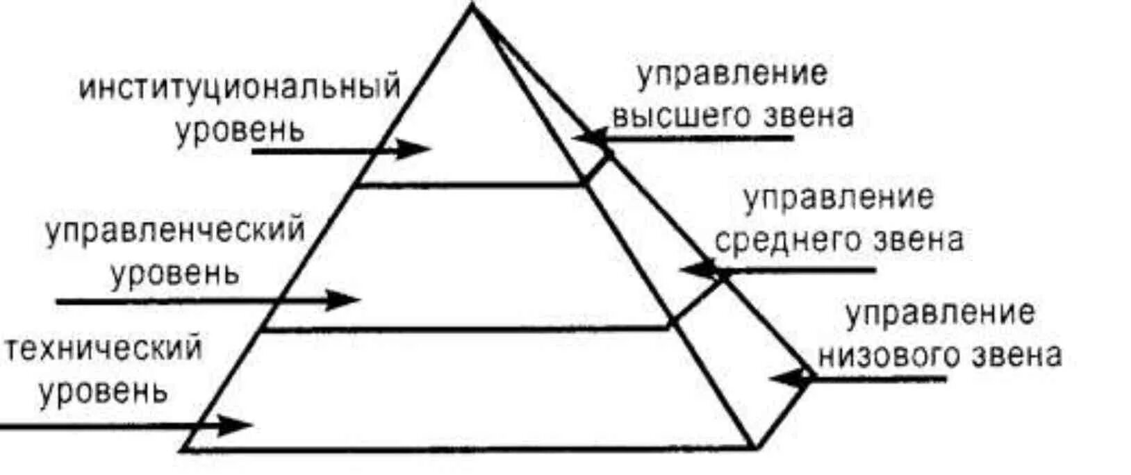 Уровни звеньев управления. 3 Уровня управления в менеджменте. Пирамида уровней управления менеджмент. Институциональный уровень управления. Уровни управления организацией в менеджменте схема.