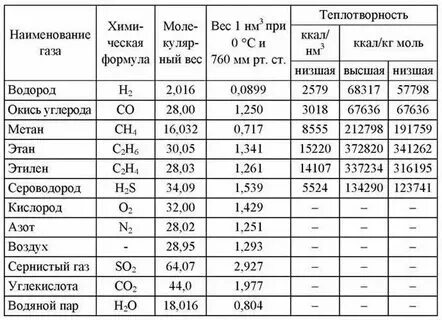 Таблица теплотворной
