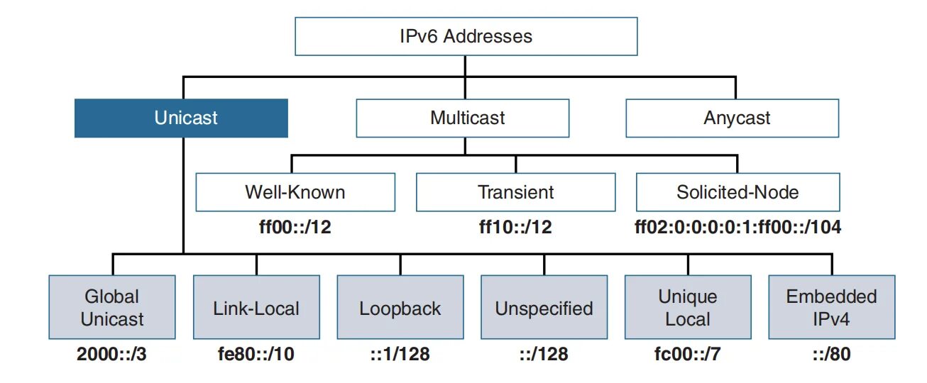 Well known simple. Ipv6 Unicast address. Unicast ipv6 адреса. Global Unicast ipv6. Типы ipv6 адресов.