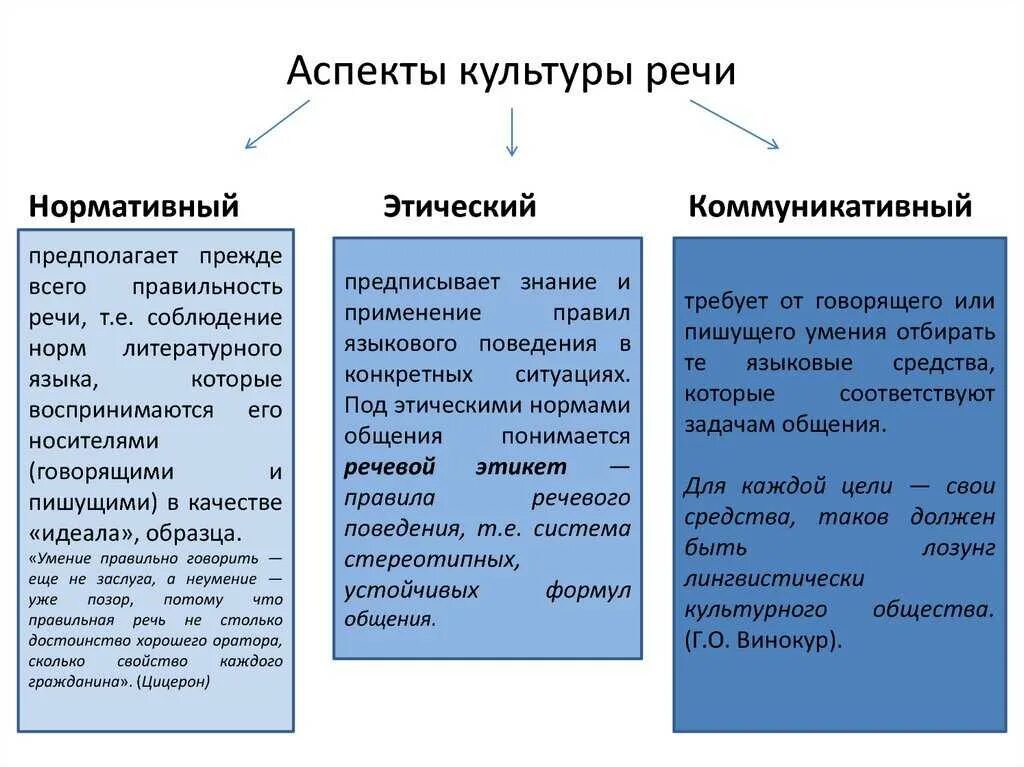 Социально этический компонент. Культура речи и ее аспекты. Назовите основные аспекты культуры речи. Перечислите аспекты изучения культуры речи. Аспекты культуры русской речи.