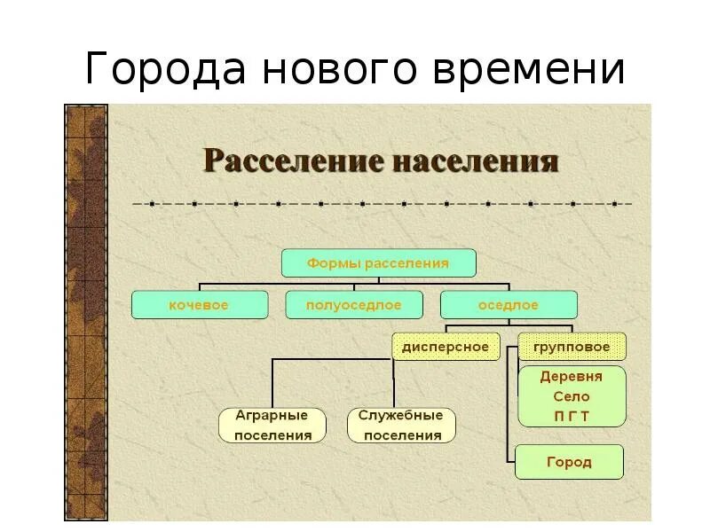 Нормы расселения. Формы расселения населения. Типы расселения населения. Структура расселения.