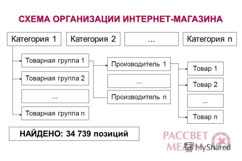 Организация сети магазинов