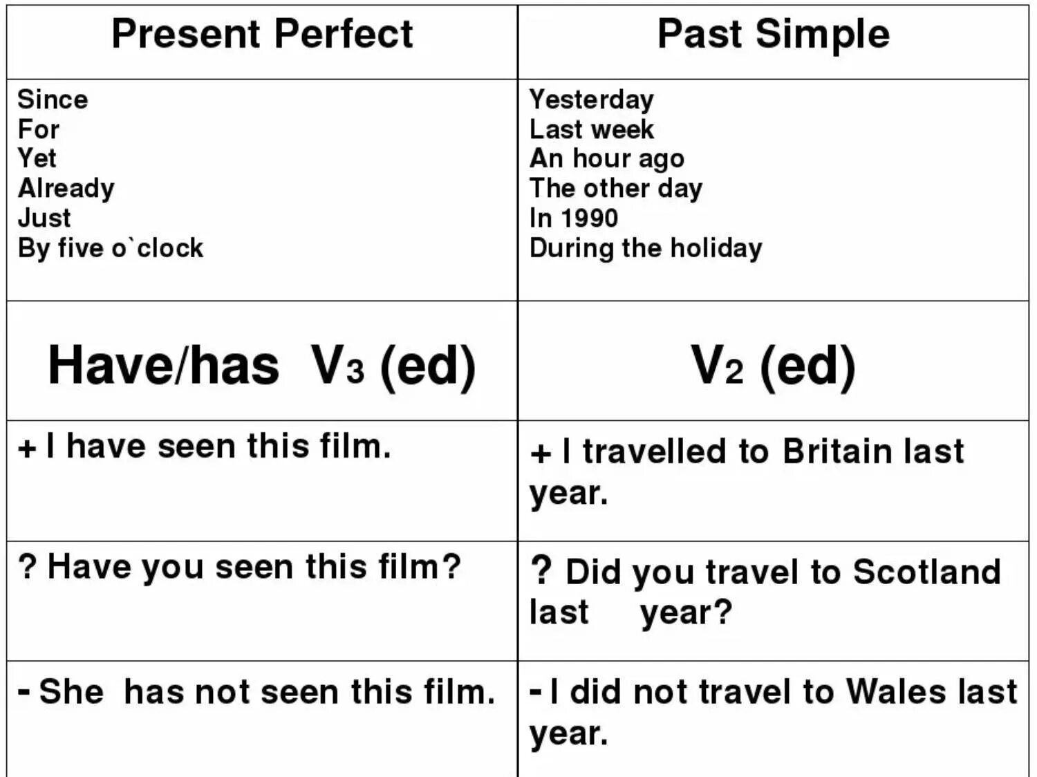 Days is never finished. Present perfect vs past simple таблица. Разница между present perfect и past simple. Сравнение past simple и present perfect. Различия past simple и present perfect.
