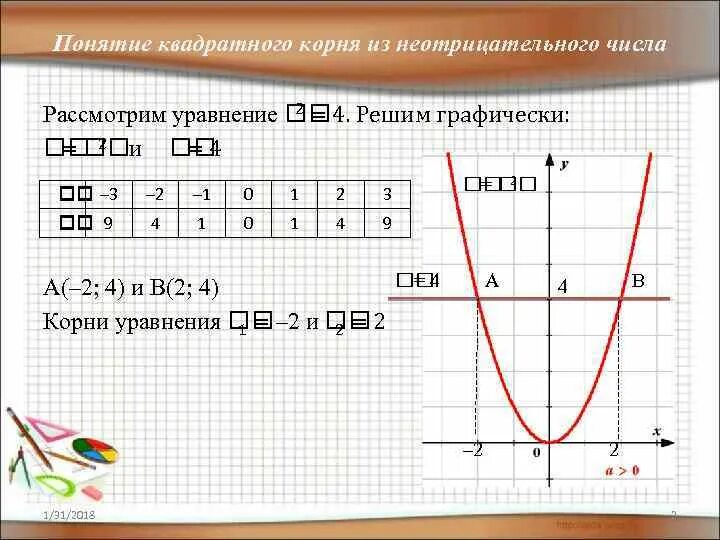 Функция принимает неотрицательные значения