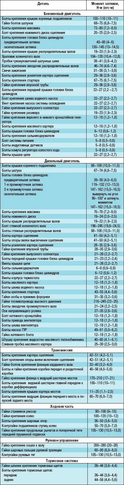 Момент затяжки болтов бугелей. Моменты затяжки резьбовых соединений УАЗ 469. Момент затяжки болтов УАЗ 409. Моменты затяжки 409 двигателя УАЗ. Двигатель 417 на УАЗ моменты затяжки коленвала.