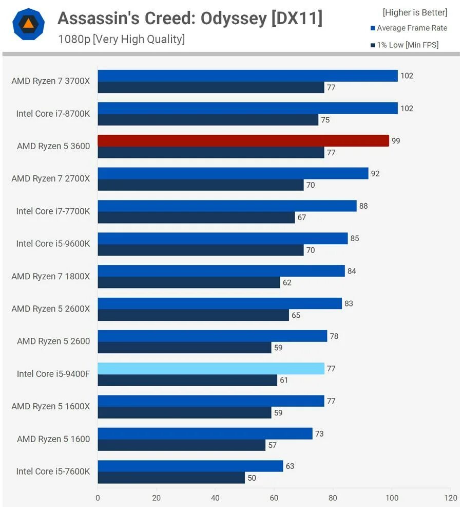 Разгон core i3. Процессор i5 9400f. intel core i7 9700k и intel core i5 10400f сравнение. intel core vs amd ryzen. intel core i5-6600k or amd ryzen 5.