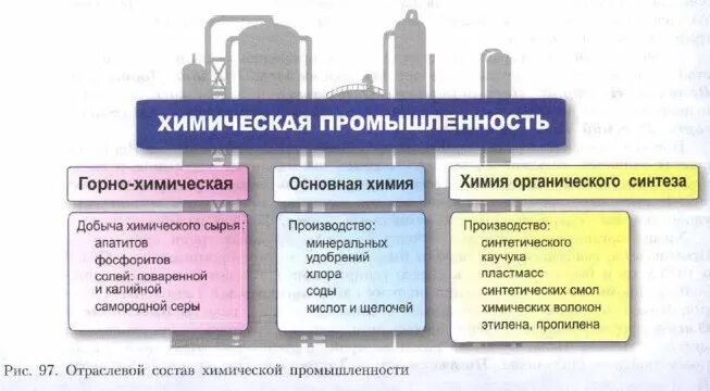 Ведущие отрасли химической промышленности. Отраслевой состав химической промышленности. Схема отраслевой состав химической промышленности. Состав химической промышленности России. Состав химической промышленности России отрасли.