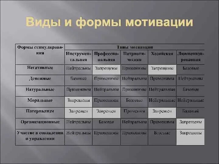 Типы мотивации сотрудников. Основные виды мотивации персонала. Формы мотивации персонала. Виды мотивации сотрудников таблица.