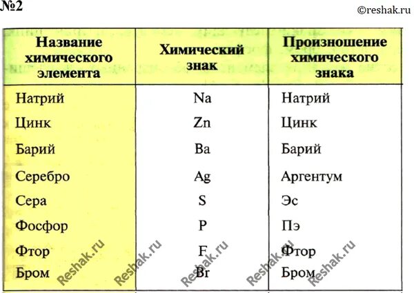 Запишите символы химических элементов. Произношение химических знаков. химический знак цинка. натрий химический элемент. запишите химические знаки следующих элементов.