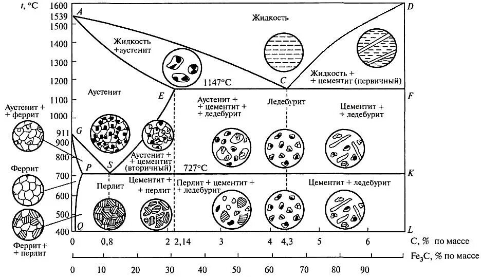Углерод при комнатной температуре. Феррит аустенит цементит перлит ледебурит структура. Аустенит перлит феррит цементит. Структура перлит феррит цементит. Феррит и цементит структура.