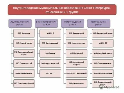 Муниципальные образования виды