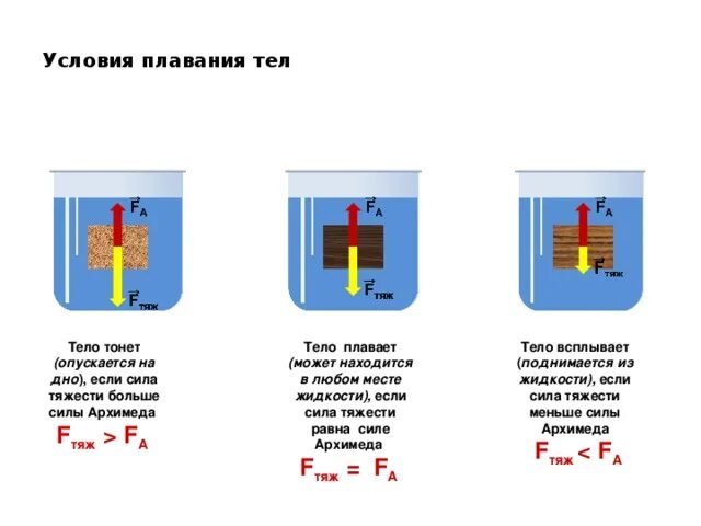 Условие плавания тела внутри жидкости. Когда тело тонет всплывает плавает. Тело тонет если сила тяжести равна силе Архимеда. Плавание тел опыт. Когда тело тонет формула физика.